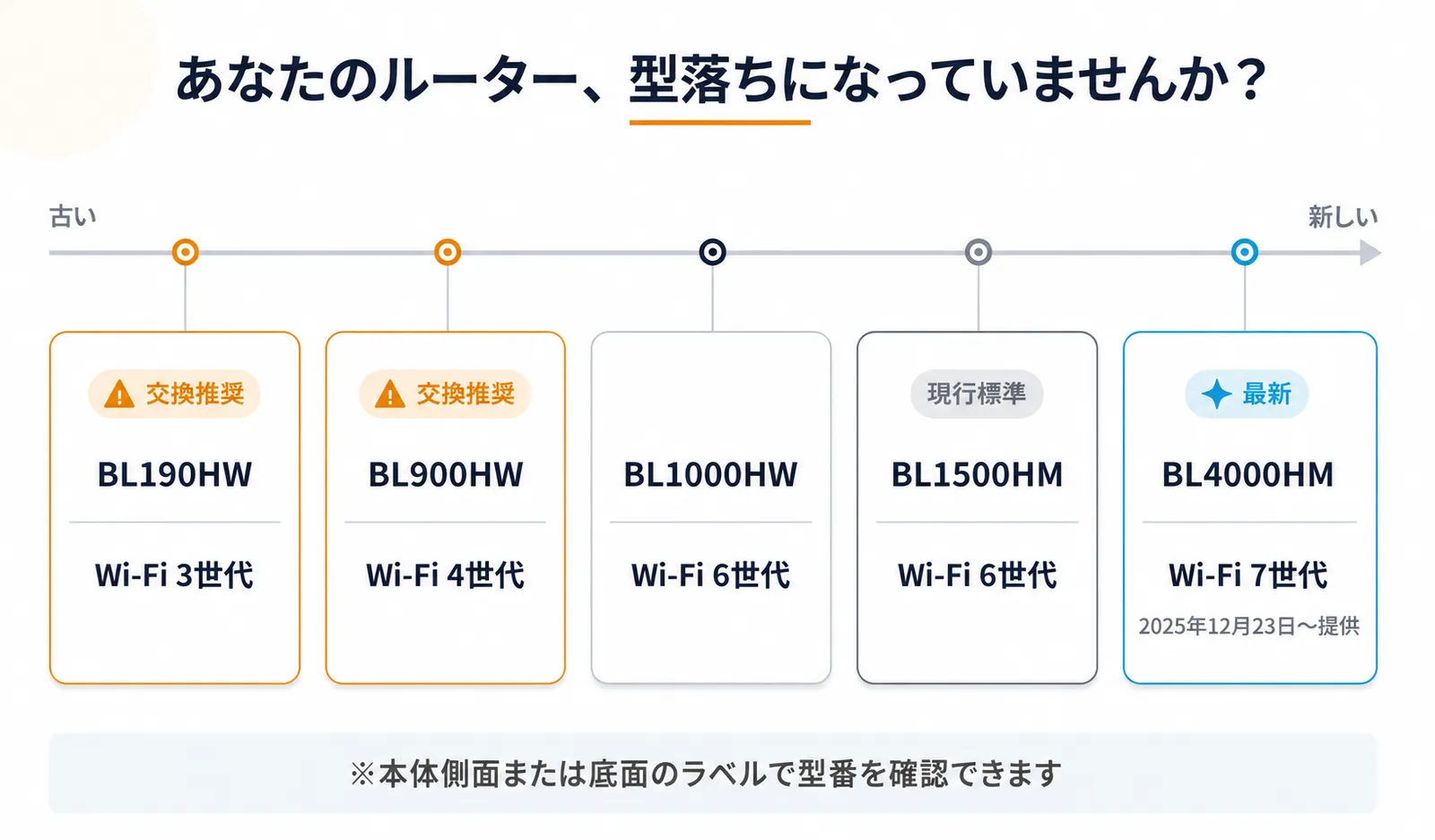 auひかりHGW（ホームゲートウェイ）機種別Wi-Fi世代比較（BL190HW・BL900HW・BL1000HW・BL1500HM・BL4000HM）