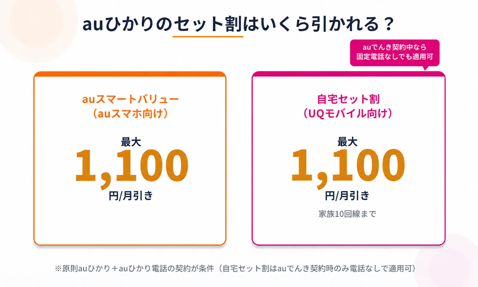 auひかりのセット割比較（auスマートバリュー最大1,100円・自宅セット割最大1,100円）。自宅セット割はauでんき契約時のみ固定電話なしで適用可能と明記
