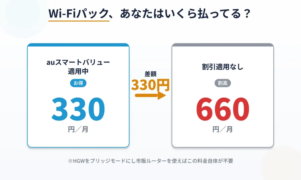 例：auひかりWi-Fiパック月額料金比較（auスマートバリュー適用時330円・非適用時660円）