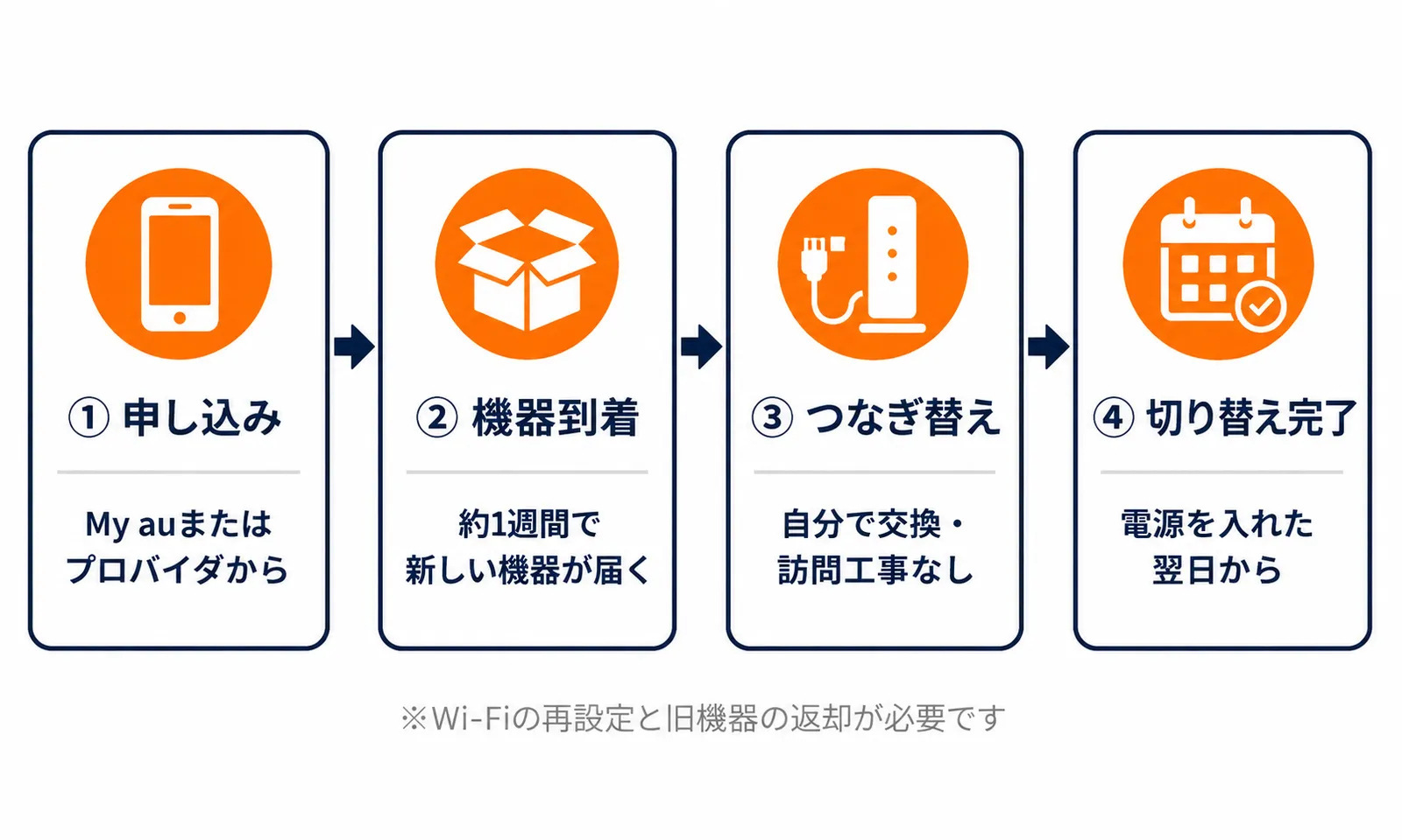 V契約からG契約への変更手続きの流れ。申し込み、約1週間で機器到着、自分でつなぎ替え（訪問工事なし）、電源を入れた翌日に切り替え完了の4ステップ