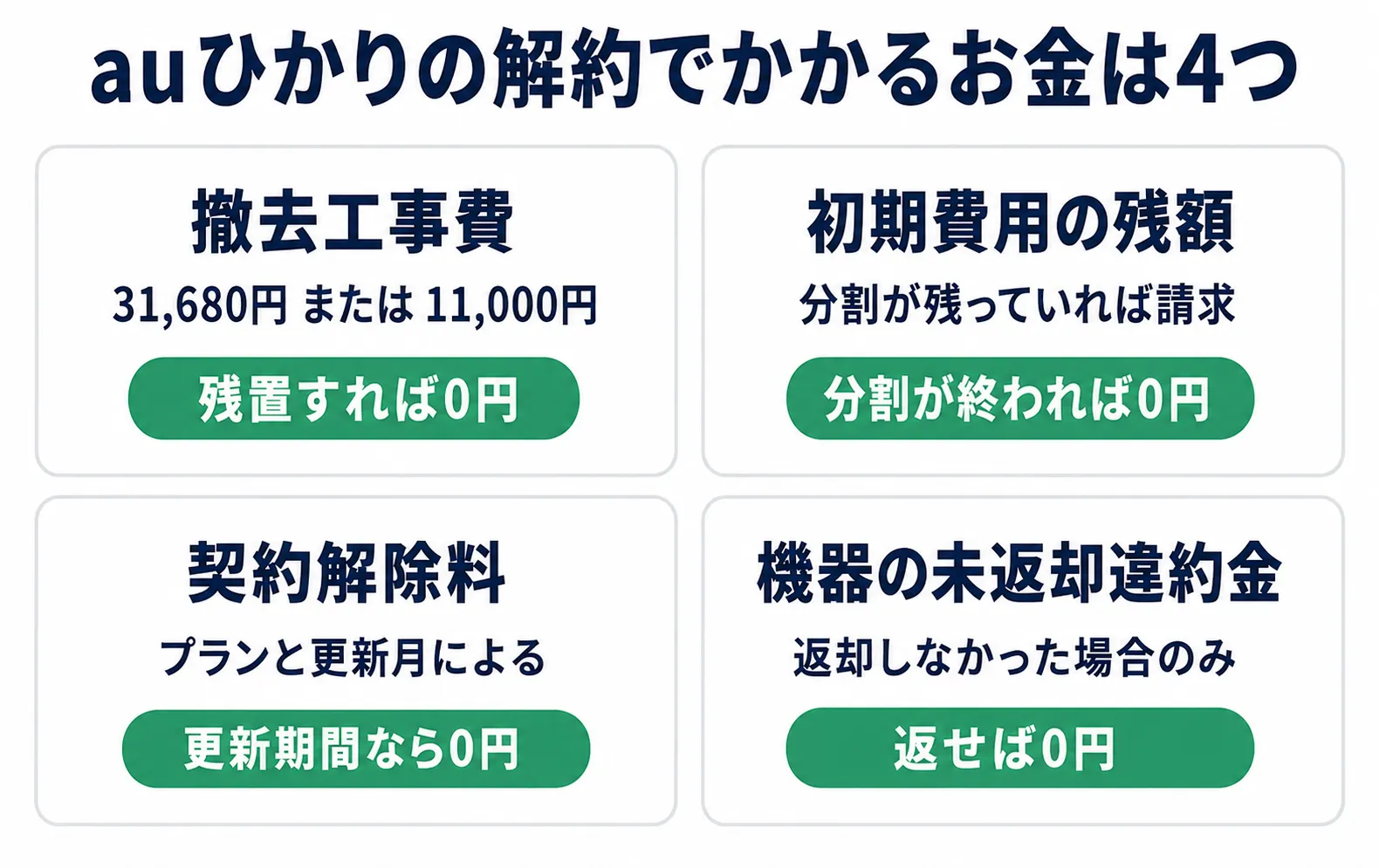 auひかりの解約時にかかる4つのお金（撤去工事費・初期費用の残額・契約解除料・機器の未返却違約金）と、それぞれ0円になる条件を示した図