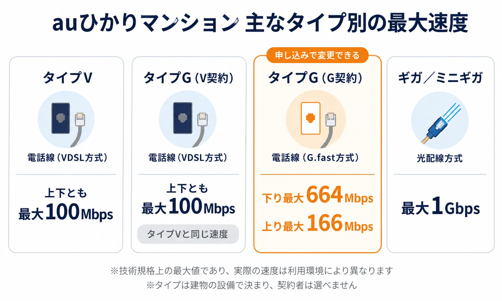 auひかりマンションの主なタイプ別最大速度の比較表。タイプVとタイプG（V契約）は上下とも最大100Mbps、タイプG（G契約）は下り最大664Mbps・上り最大166Mbps、ギガ／ミニギガは最大1Gbps