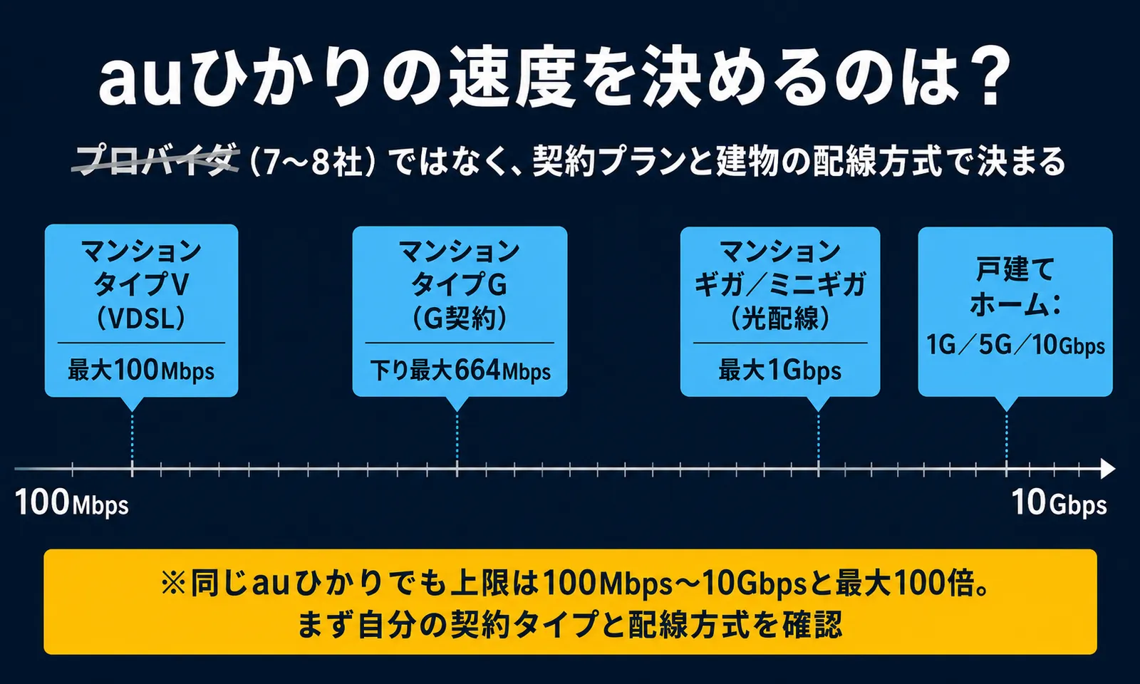auひかりの速度は契約プラン（1G/5G/10G）と建物の配線方式で決まることを示す概念図。マンションのタイプVは最大100Mbps、光配線のギガは最大1Gbpsなど上限が異なる