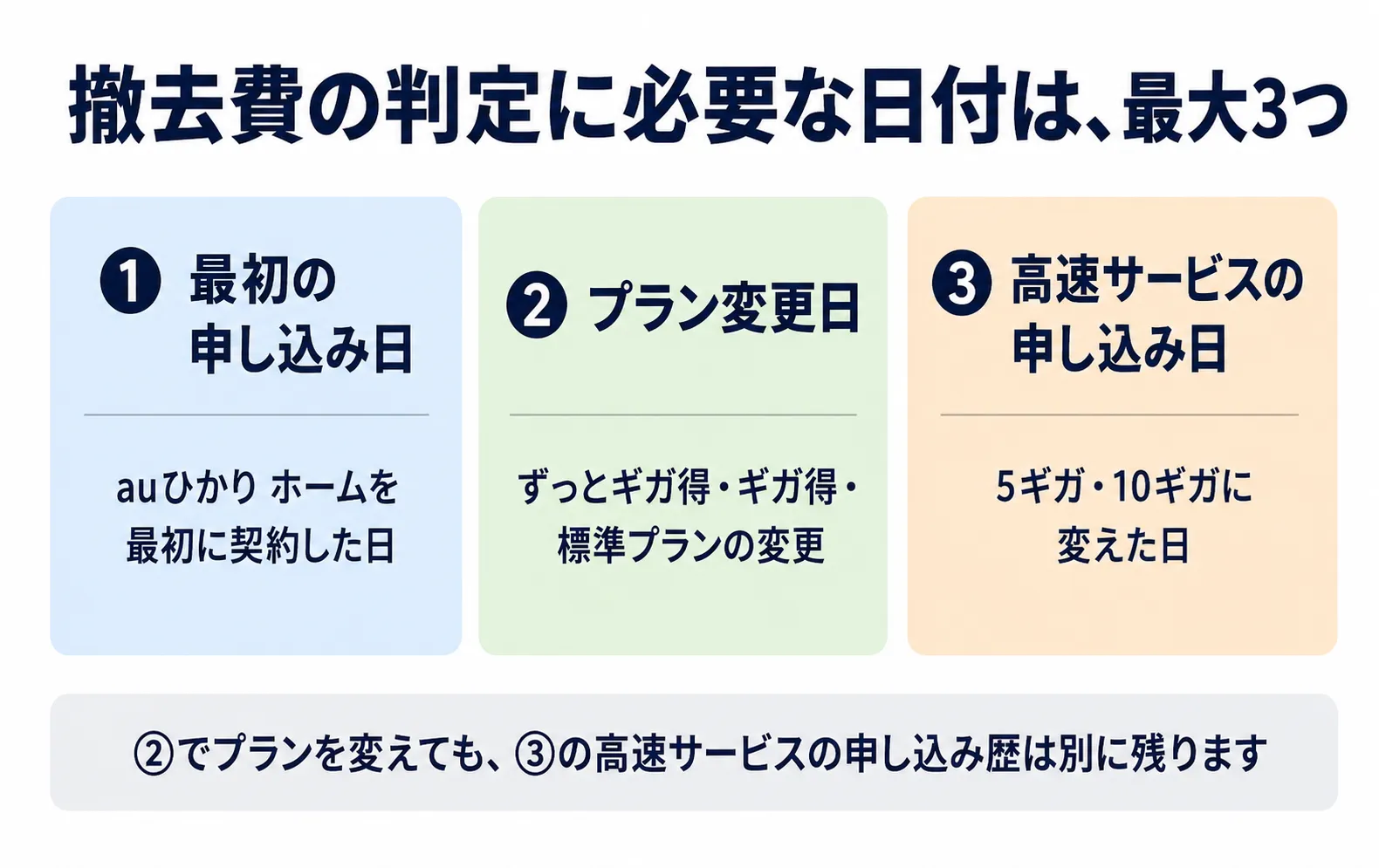 auひかりの撤去費が31,680円か11,000円かの判定に必要な3つの日付（最初の申し込み日・プラン変更日・高速サービスの申し込み日）を示した図