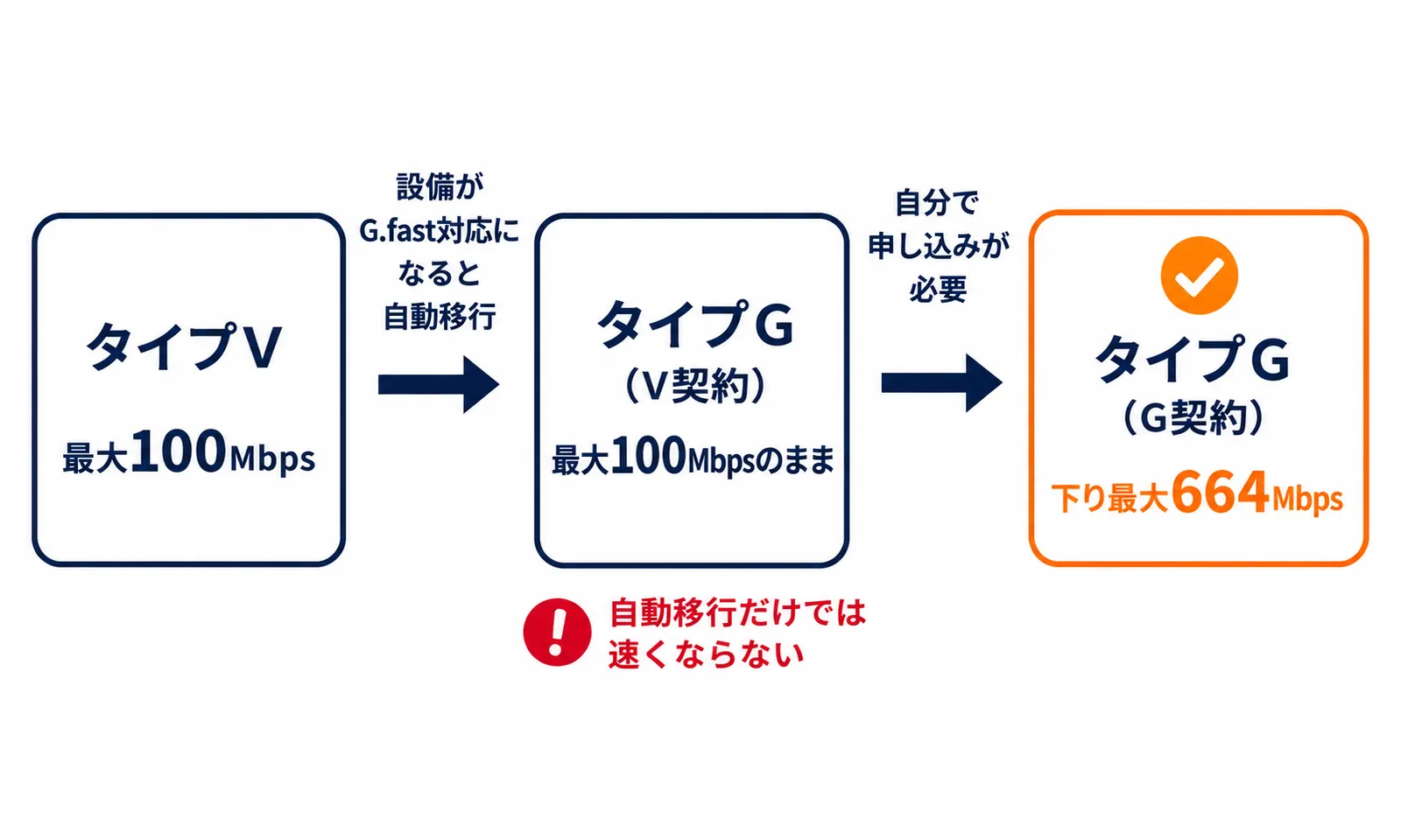 タイプVからタイプG（V契約）への自動移行と、申し込みが必要なタイプG（G契約）への変更を示す移行イメージ図。自動移行だけでは速くならない