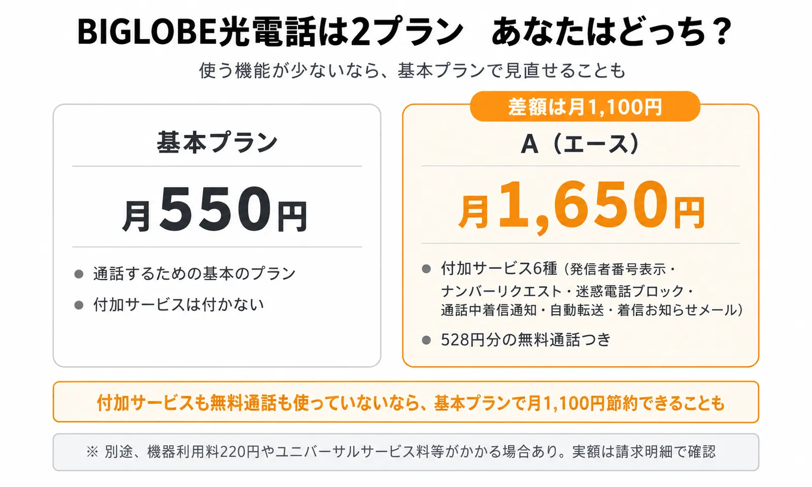 BIGLOBE光電話の基本プラン月550円とA（エース）月1,650円の違いを比較した図。差額は月1,100円で、エースには付加サービス6種と528円分の無料通話が含まれる