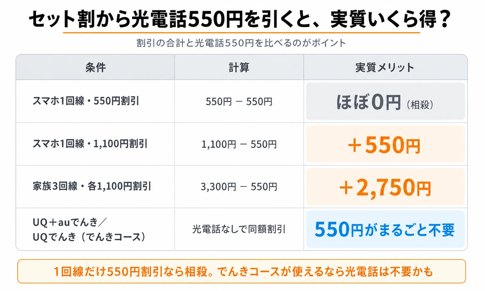 スマホのセット割から光電話550円を引いた実質メリットの早見表。1回線550円割引ならほぼ相殺、3回線各1,100円割引なら実質プラス2,750円、UQとauでんきのでんきコースなら光電話550円がまるごと不要