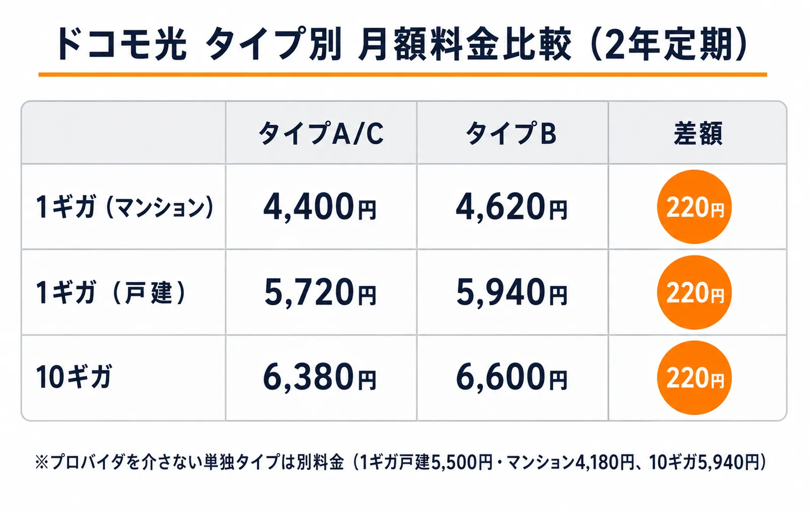 PPPoE方式とIPoE方式（IPv4 over IPv6）の違いを示す図解。PPPoE方式は夜間に混雑しやすく、IPoE方式は混雑ポイントを経由せず安定しやすいことを比較したイラスト