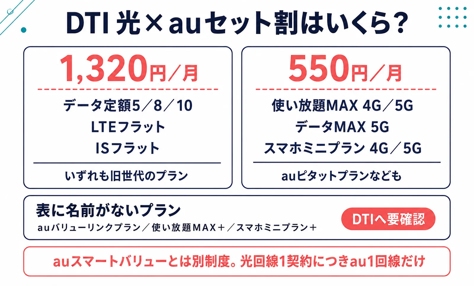 DTI 光×auセット割の割引額比較図。1,320円はデータ定額やLTEフラットなど旧世代のauプラン、550円は使い放題MAX 4G/5Gなど。auバリューリンクプランや使い放題MAX＋は対象表に名前がなくDTIへ要確認