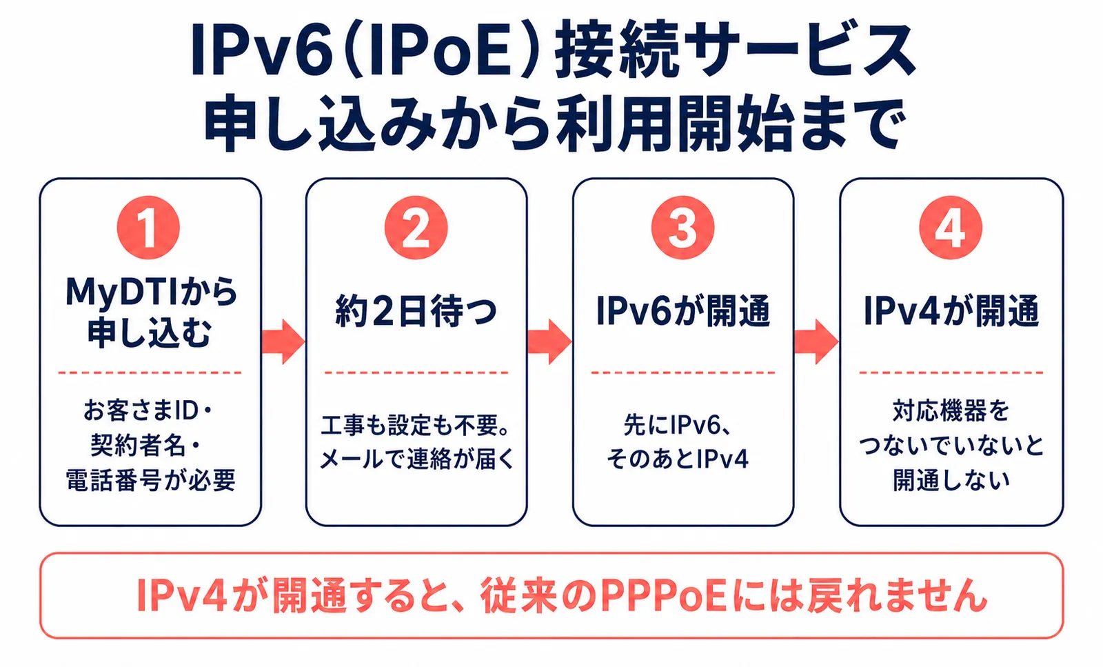 DTI光のIPv6(IPoE)接続サービスを申し込んでから利用開始までの4ステップ図解。MyDTIから申し込む→約2日待つ→IPv6が開通→IPv4が開通。IPv4開通後は従来のPPPoEに戻れない