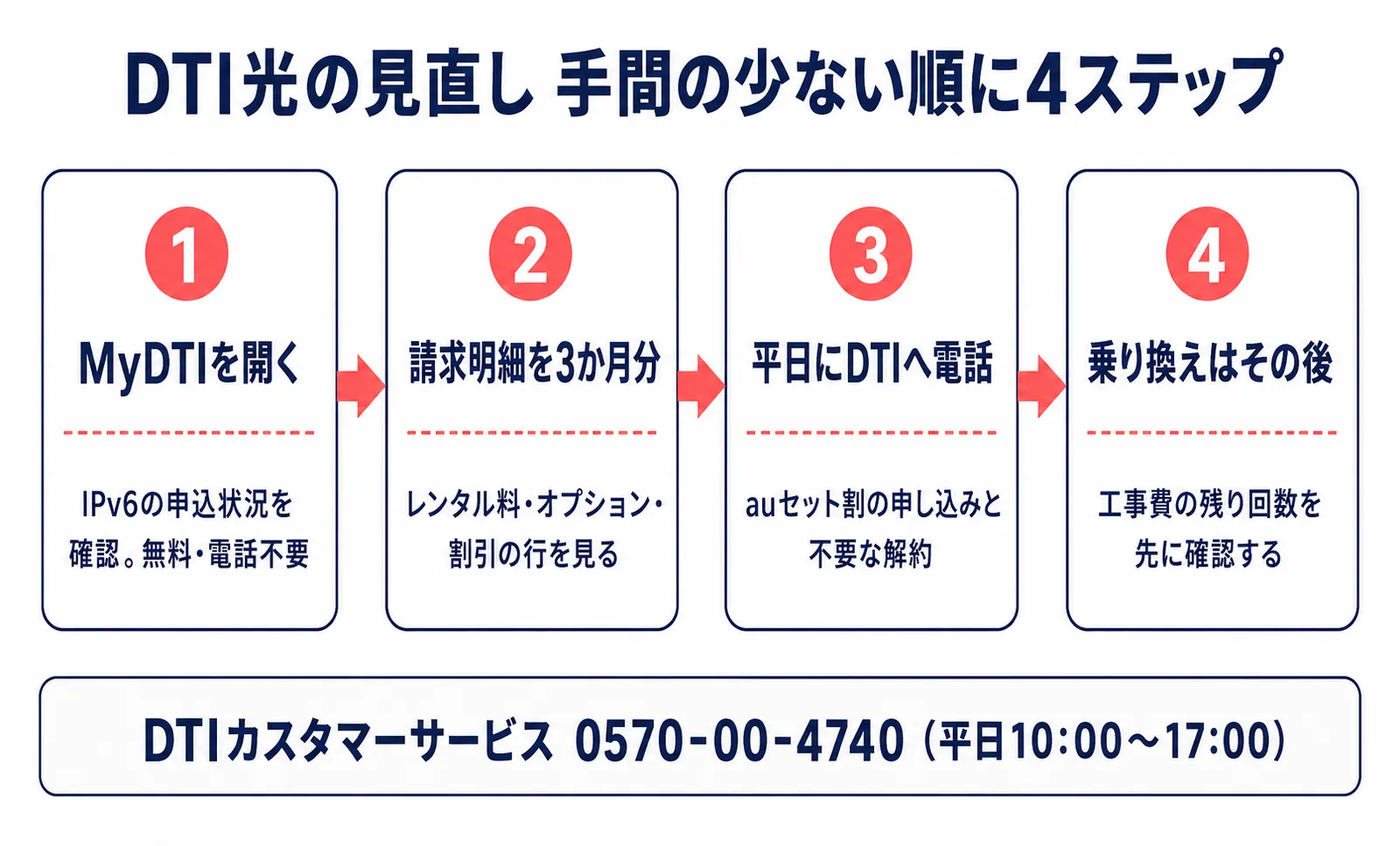 DTI光の契約見直しを手間の少ない順に進める4ステップ図解。MyDTIでIPv6の申込状況を確認→請求明細を3か月分見る→平日にDTIへ電話→工事費残債を確認してから乗り換えを検討