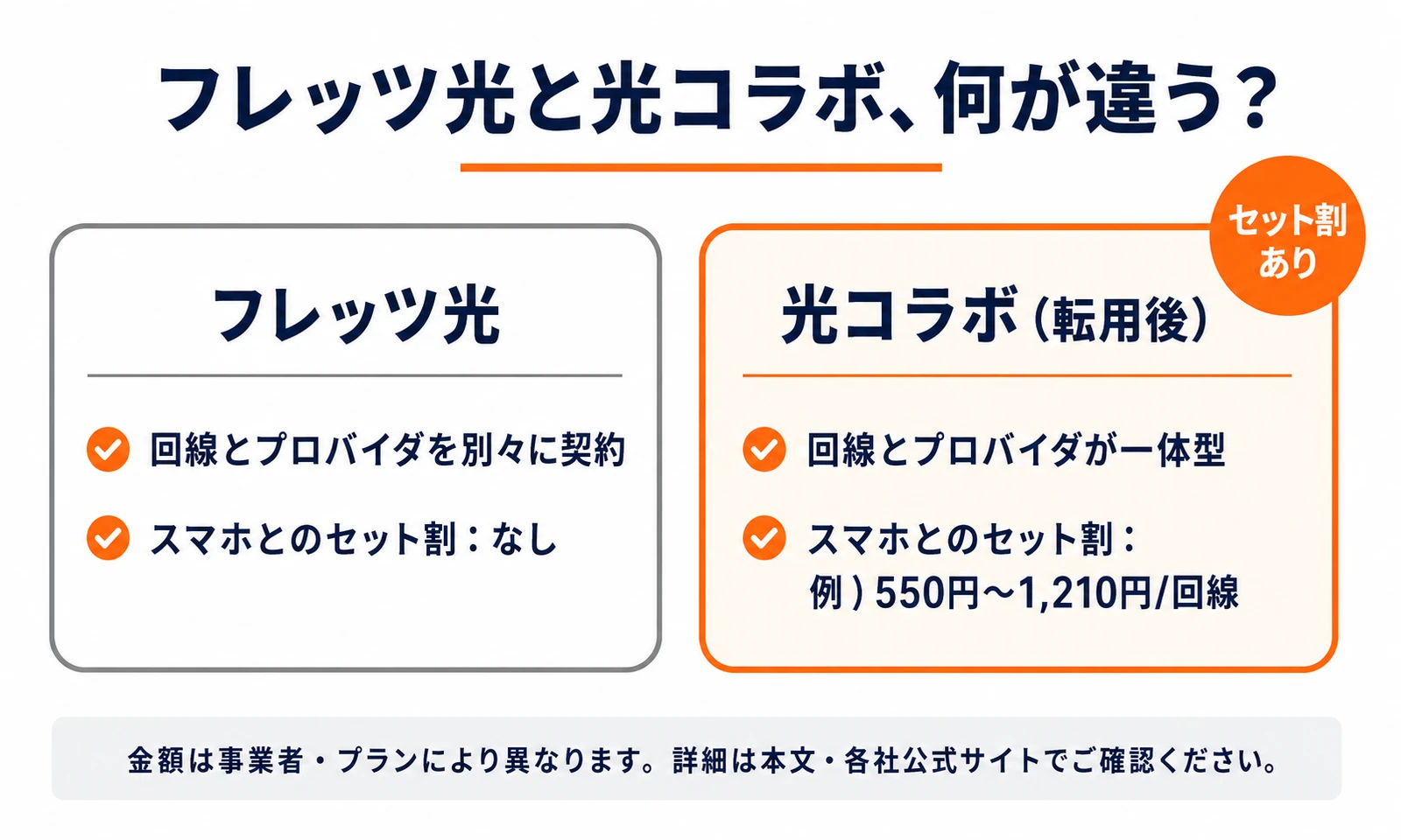フレッツ光と光コラボの比較図。フレッツ光は回線とプロバイダを別々に契約しスマホとのセット割なし、光コラボは回線とプロバイダが一体型でスマホとのセット割が例として550円から1210円ある