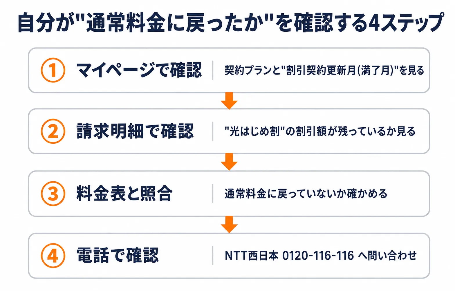 光はじめ割の満了月と料金が通常料金に戻ったかを確認する4ステップのフロー図
