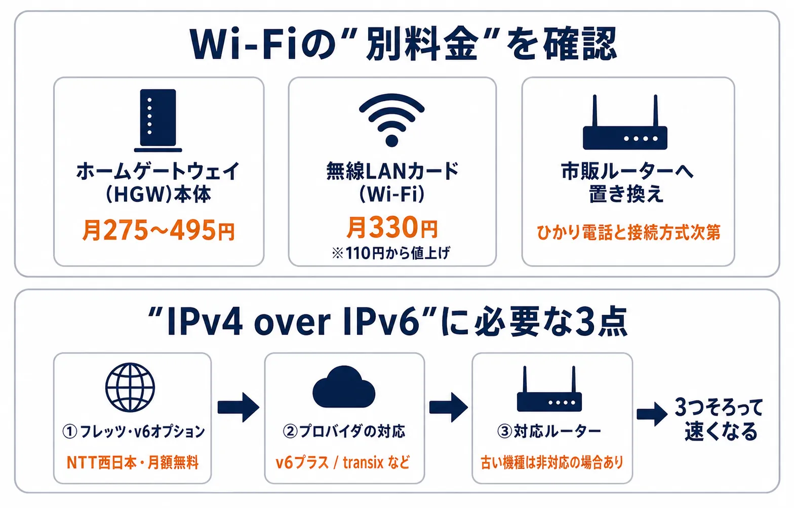 無線LANカード330円やHGWの料金と、IPv4 over IPv6に必要な3点を確認する点検図