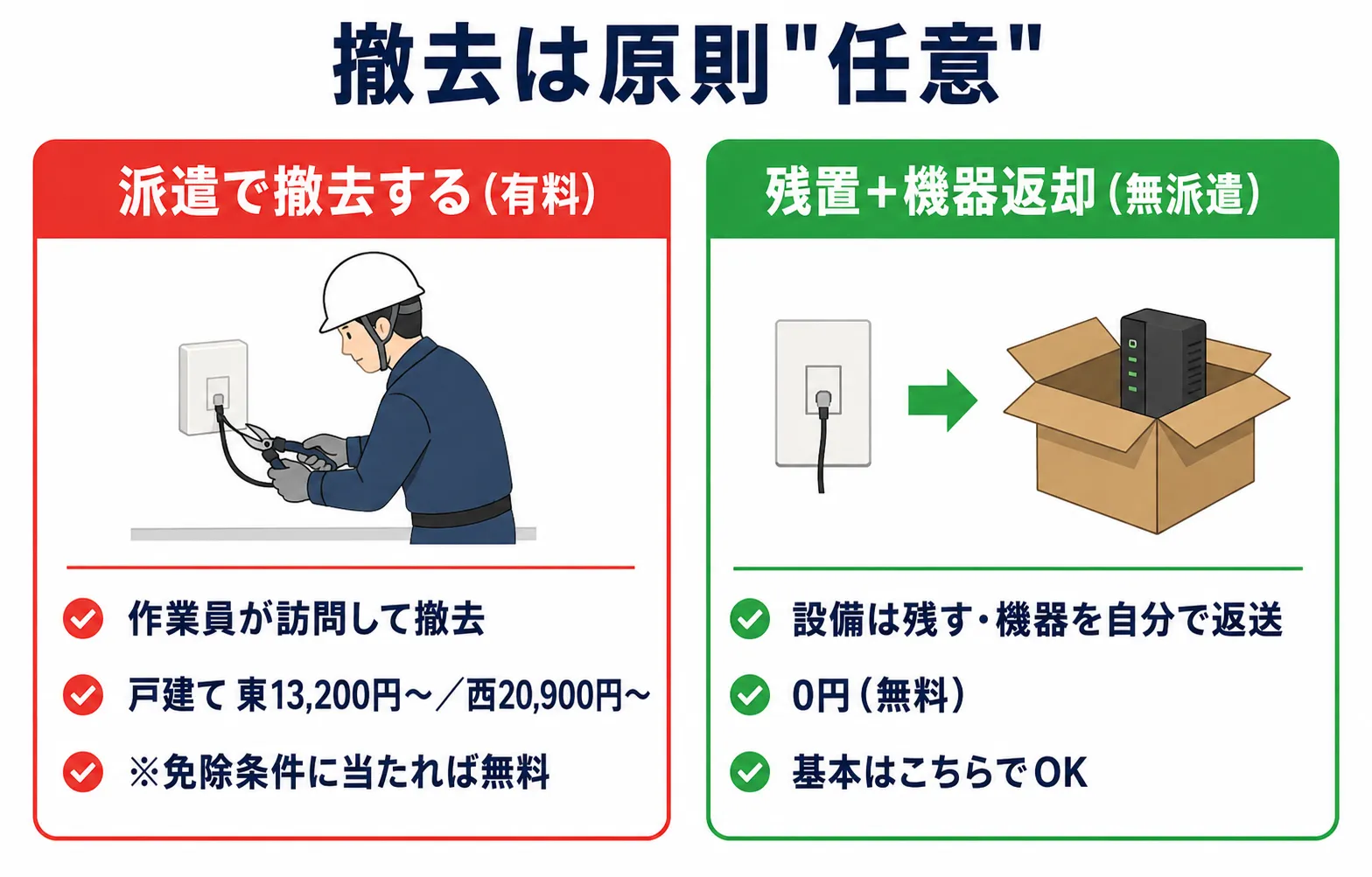 フレッツ光解約時の、派遣で撤去する場合（有料）と設備を残置してレンタル機器を返却する無派遣（無料）の違いを示した比較図