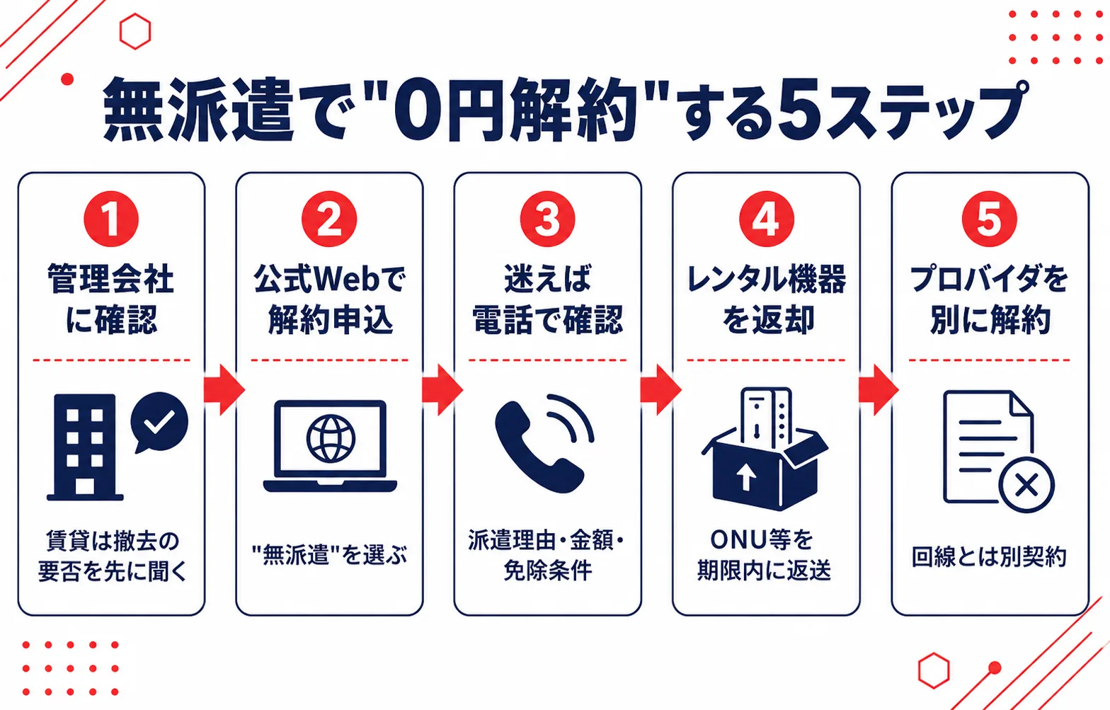 フレッツ光を無派遣で無料に解約する5ステップ（管理会社に確認・公式Webで解約申込・迷えば電話確認・レンタル機器を返却・プロバイダを別に解約）のフロー図