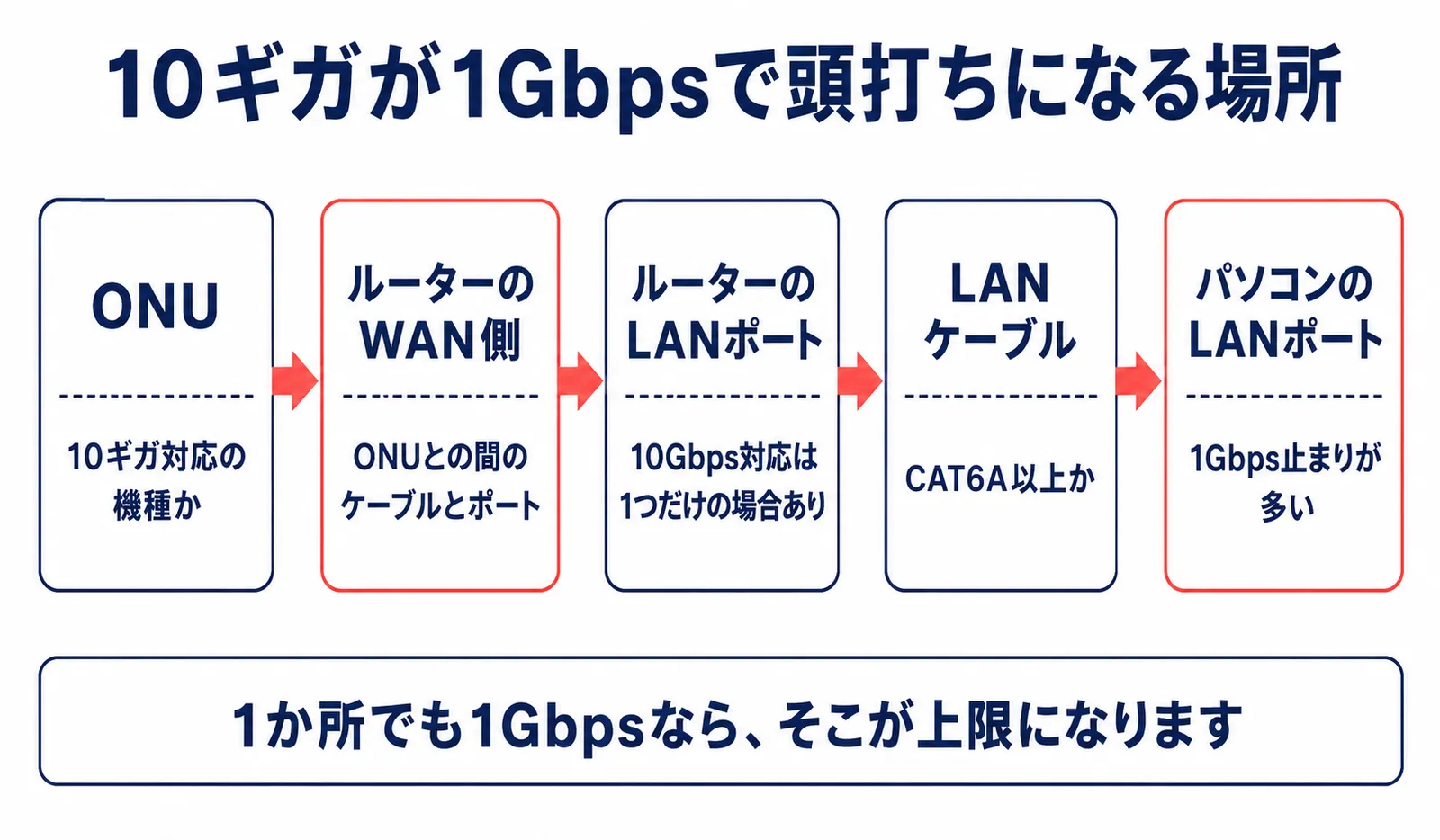 10ギガ回線が1Gbpsで頭打ちになる場所を示した図。ONU、ルーターのWAN側、ルーターのLANポート、LANケーブル、パソコンのLANポートの5か所を確認する