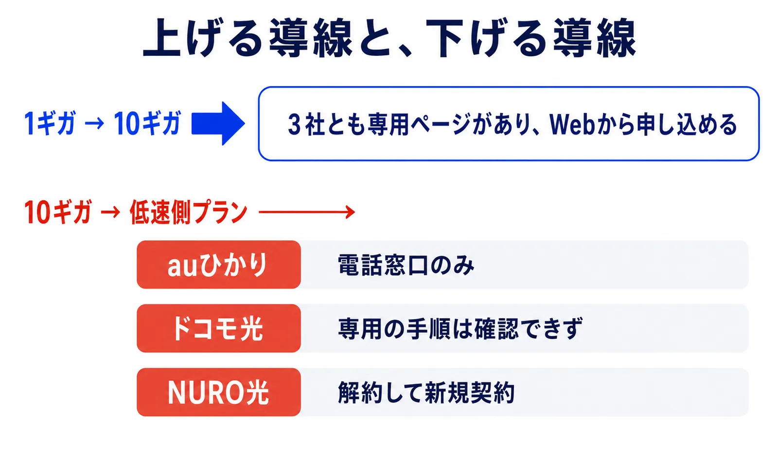 1ギガから10ギガへ上げる導線は3社ともWeb申込できる一方、10ギガから低速側プランへ下げる導線はauひかりが電話窓口のみ、ドコモ光は専用の手順を確認できず、NURO光は解約して新規契約が必要という違いを示した図