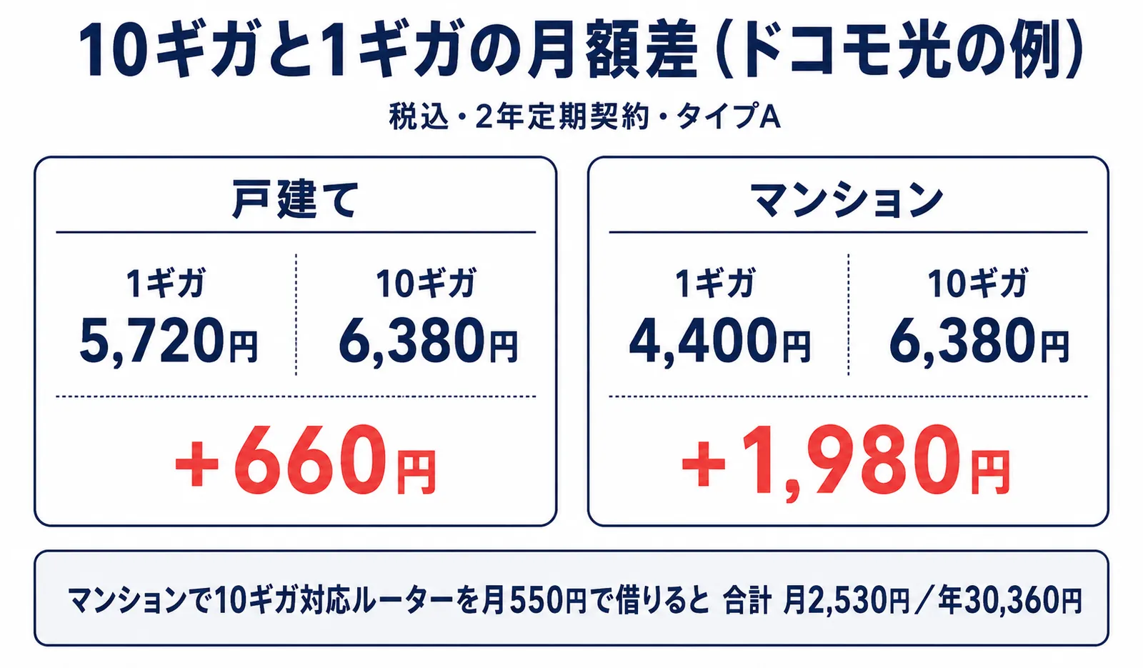 ドコモ光における10ギガと1ギガの月額差。戸建ては月660円、マンションは月1980円の差で、ルーターレンタル550円を含めると年30360円の差になる