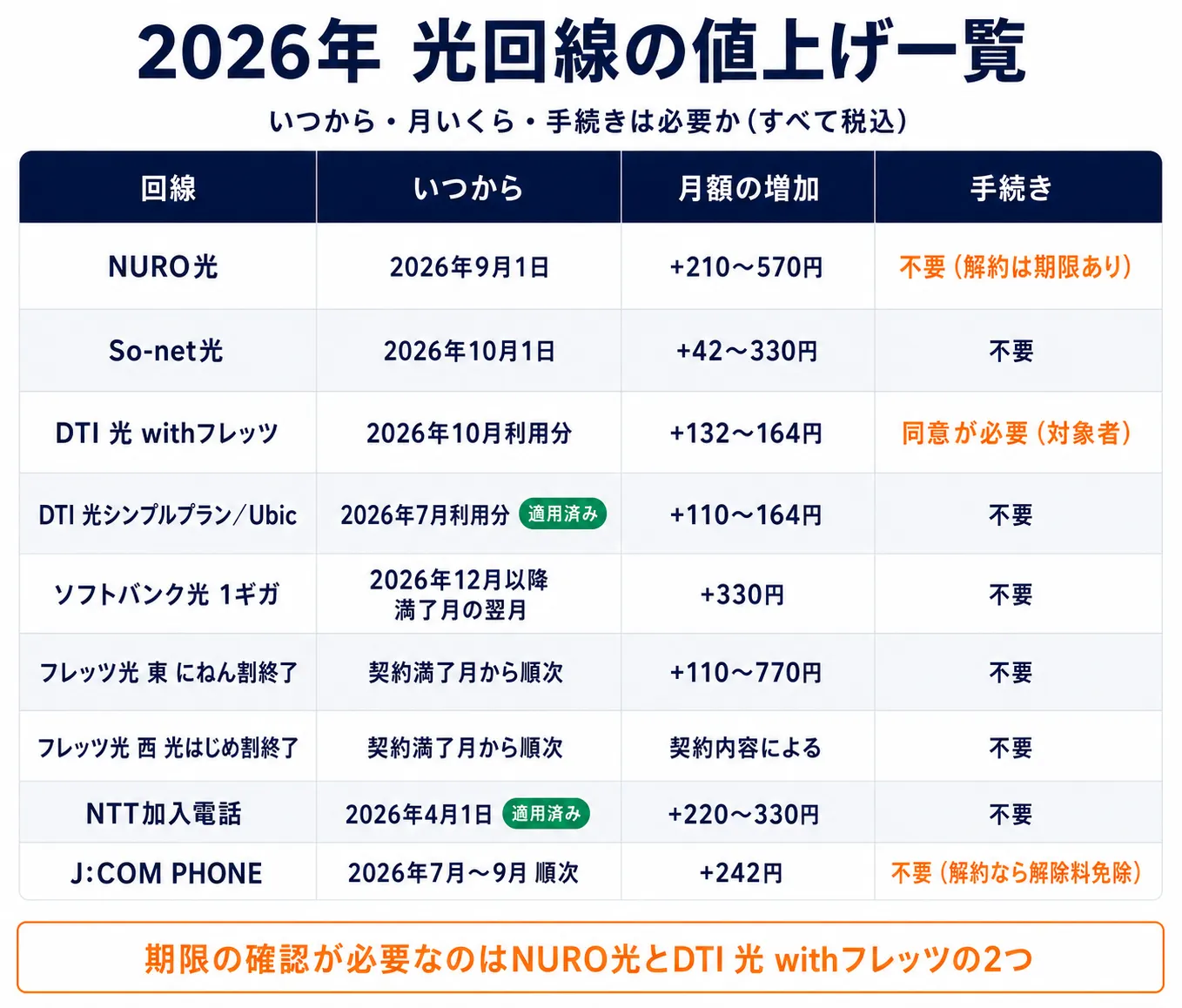 2026年の光回線値上げ一覧表。NURO光・So-net光・DTI 光 withフレッツ・DTI 光シンプルプラン／Ubic・ソフトバンク光1ギガ・フレッツ光東西・NTT加入電話・J:COM PHONEについて、いつから・月額の増加・手続きの要否をまとめた比較表