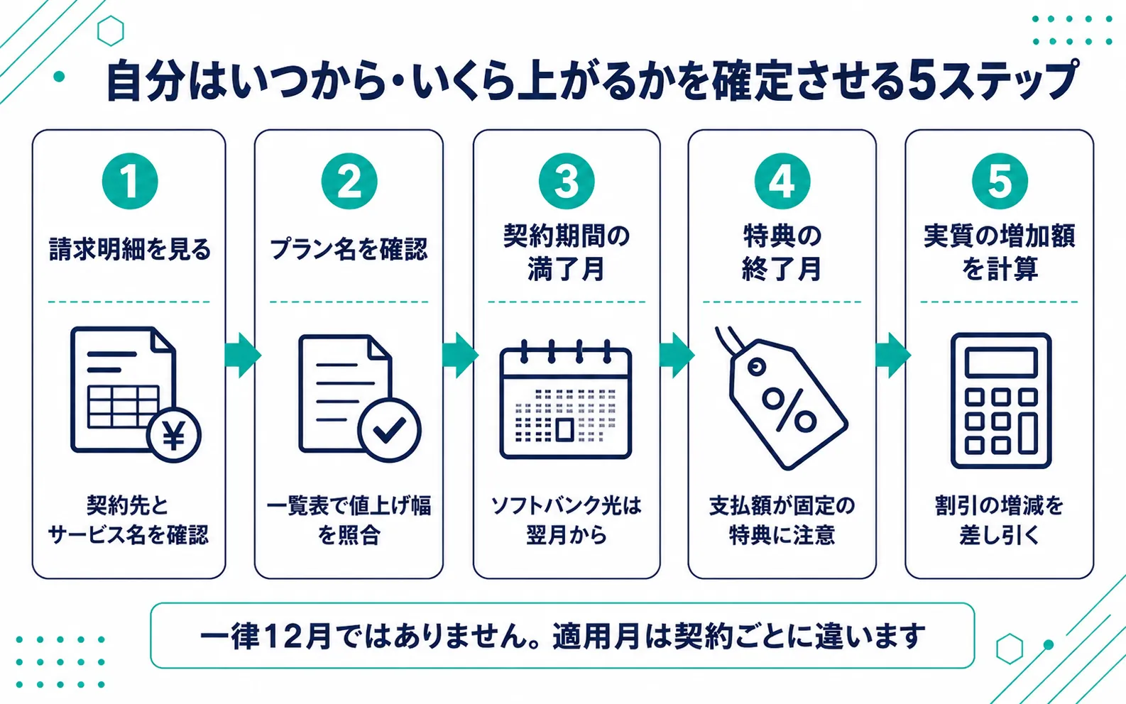 自分がいつから月いくら値上げされるかを確定させる5ステップの図解。請求明細を見る→プラン名を確認→契約期間の満了月→特典の終了月→実質の増加額を計算