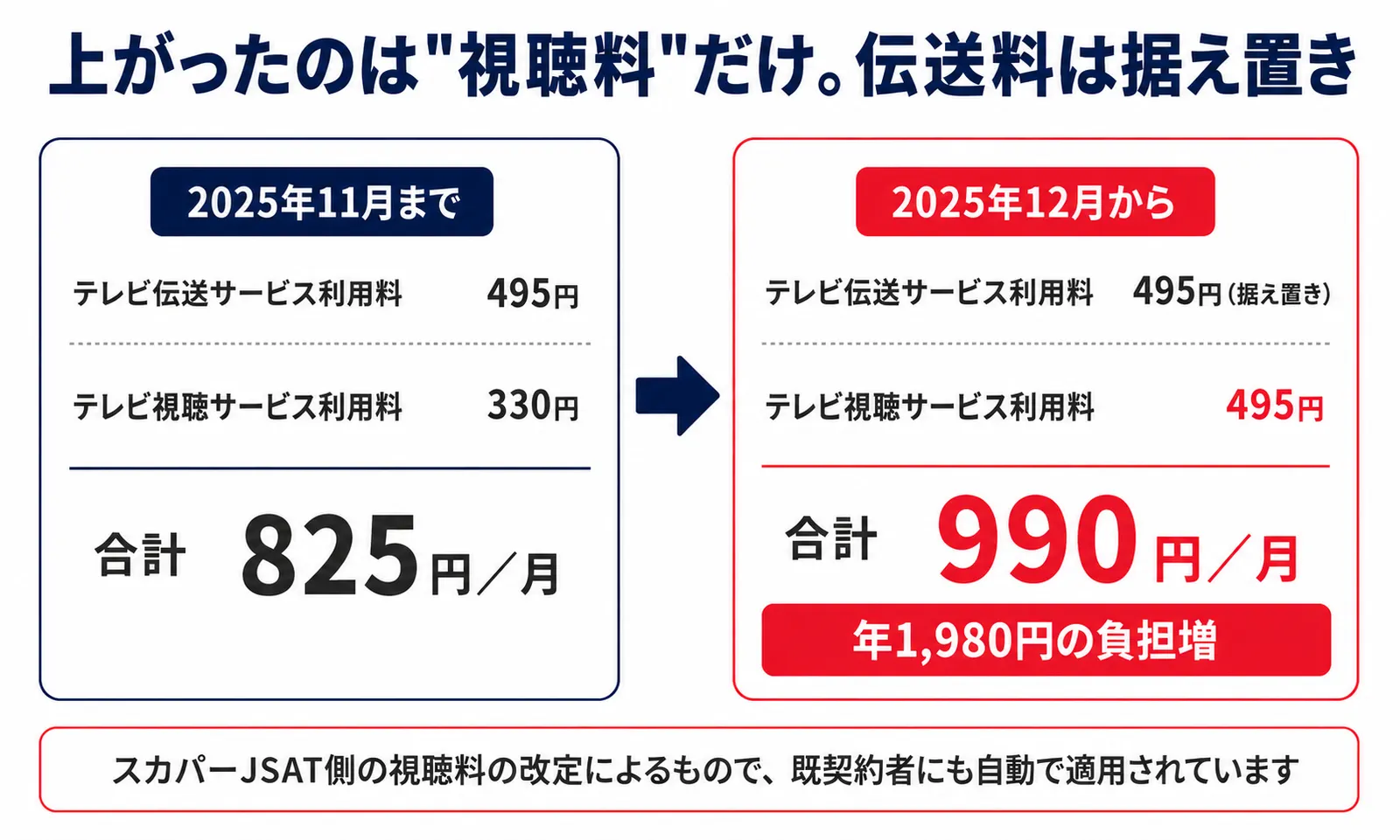 2025年12月の光テレビ値上げの内訳 テレビ伝送サービス利用料495円は据え置き、テレビ視聴サービス利用料が330円から495円に改定され合計825円から990円へ