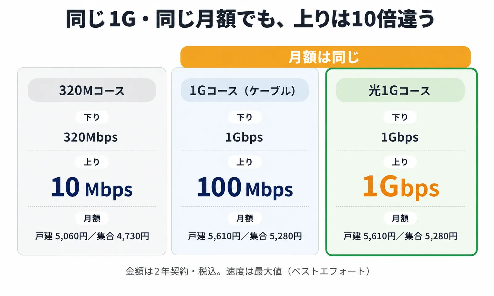 J:COM NETのコース別に下りと上りの最大速度を比較した図。320Mコースは上り10Mbps、同軸の1Gコースは上り100Mbps、光1Gコースは上り1Gbpsで、1Gコースと光1Gコースは月額が同じ