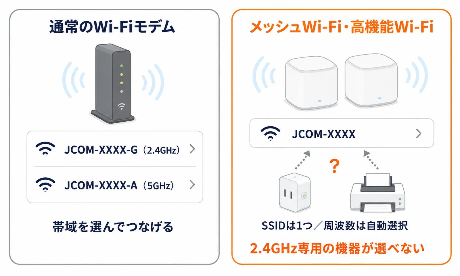 通常のWi-Fiモデムは2.4GHzと5GHzのSSIDを選べるが、メッシュWi-Fi・高機能WiFiではSSIDが1つに統合され周波数が自動選択されるため、2.4GHz専用のスマート家電やプリンタが接続先を選べないことを示した図