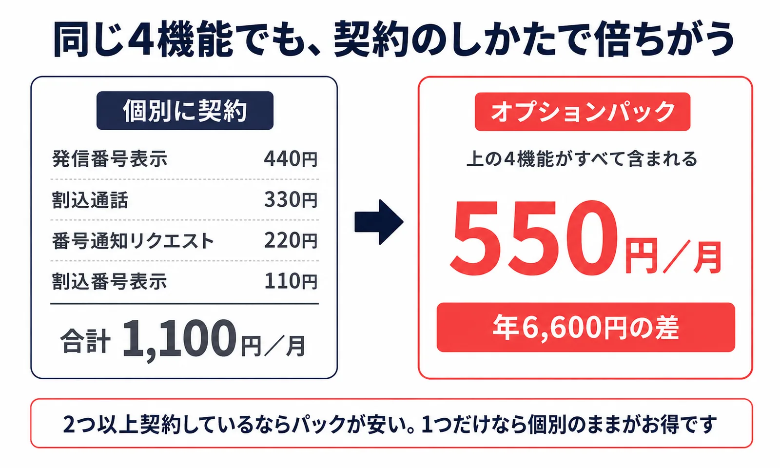 J:COM PHONEのオプションを個別契約した場合の月1100円とオプションパック月550円を比較した図
