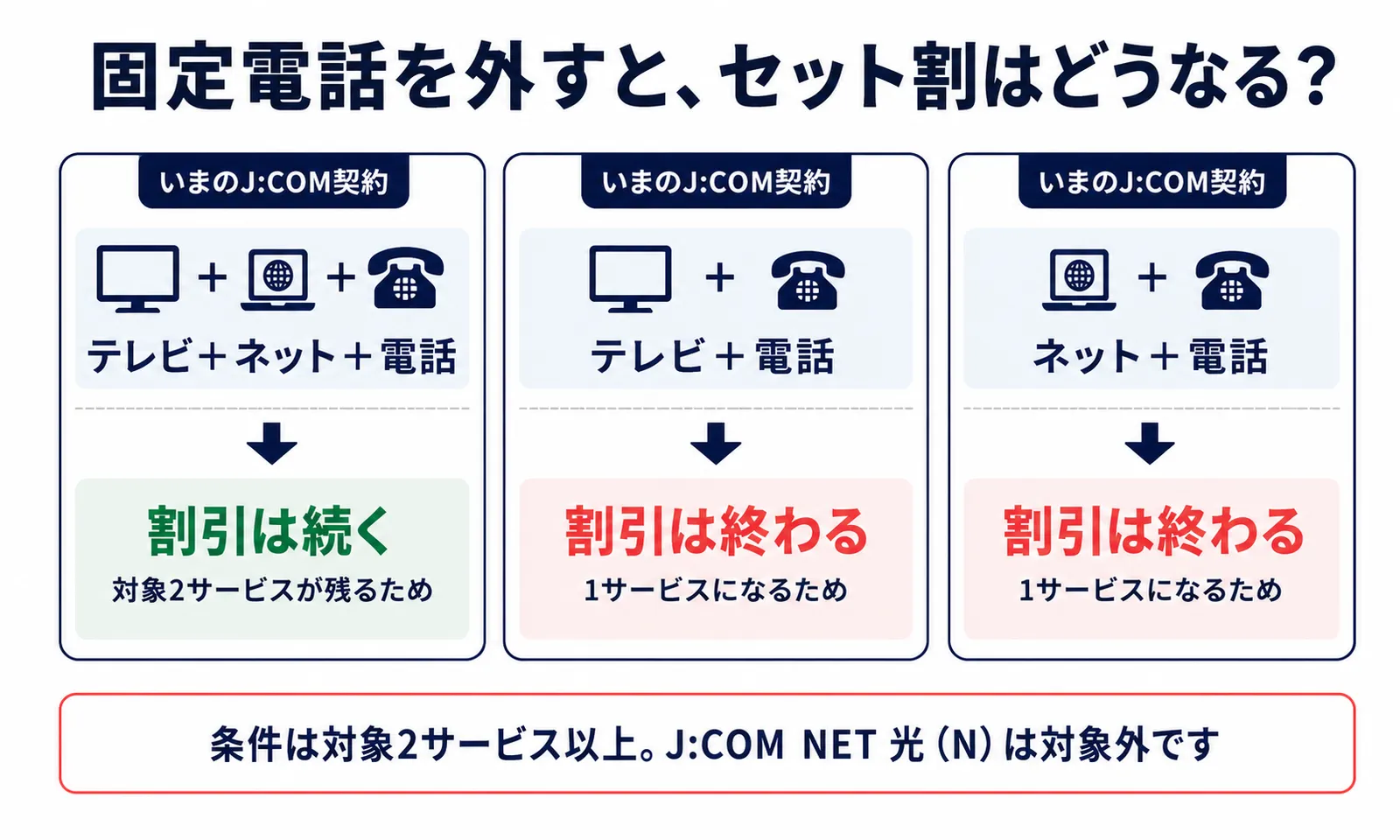 J:COMの契約構成別に固定電話を外したときセット割が続くか終わるかを比較した図