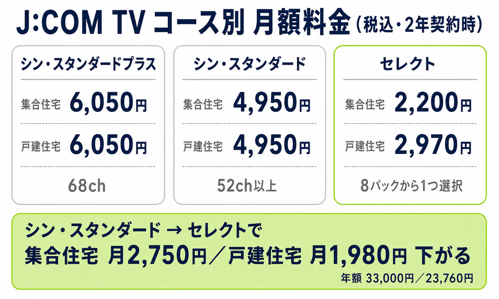 J:COM TVのコース別月額料金と、シン・スタンダードからセレクトに下げた場合の差額を示した比較図