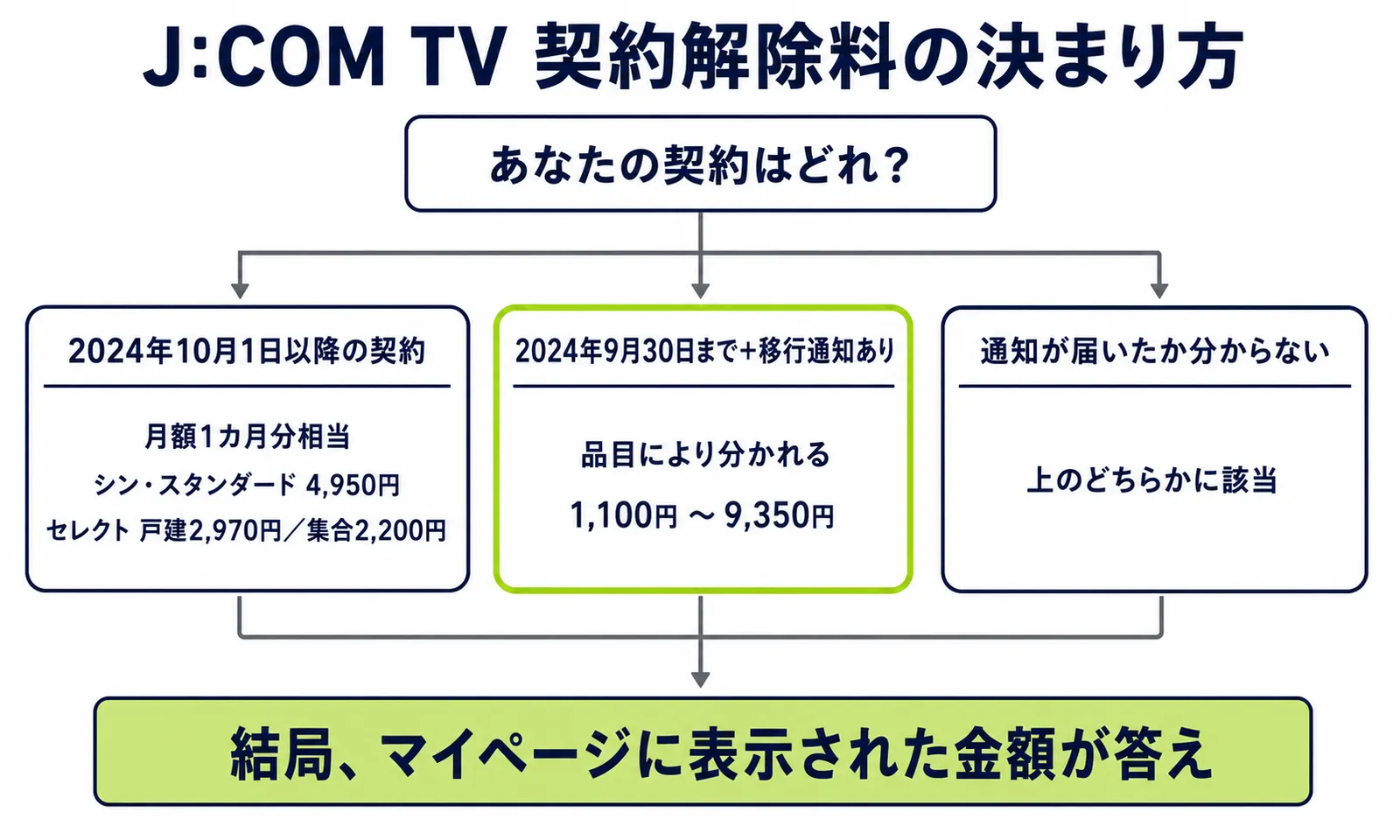 J:COM TVの契約解除料が契約日と移行通知の有無で分岐することを示したフロー図