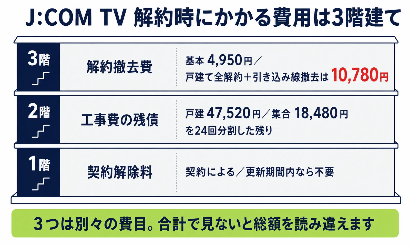 J:COM TV解約時にかかる費用が契約解除料・工事費残債・解約撤去費の3階建てになることを示した図