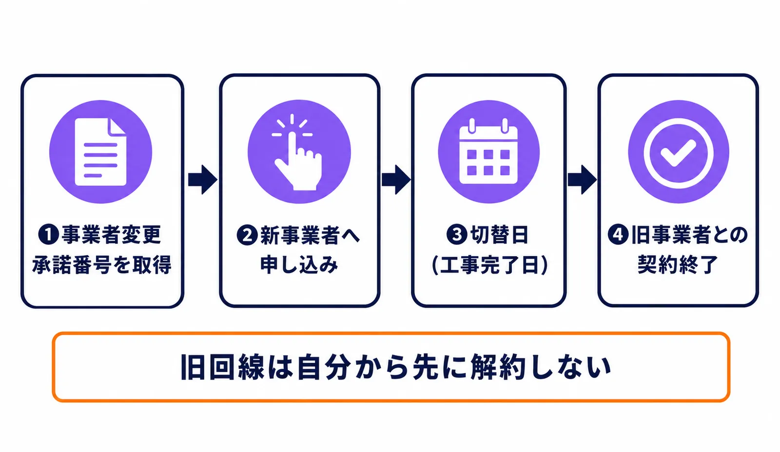 事業者変更の申し込みから承諾番号取得、切替日、旧事業者との契約終了までの流れを示した図解