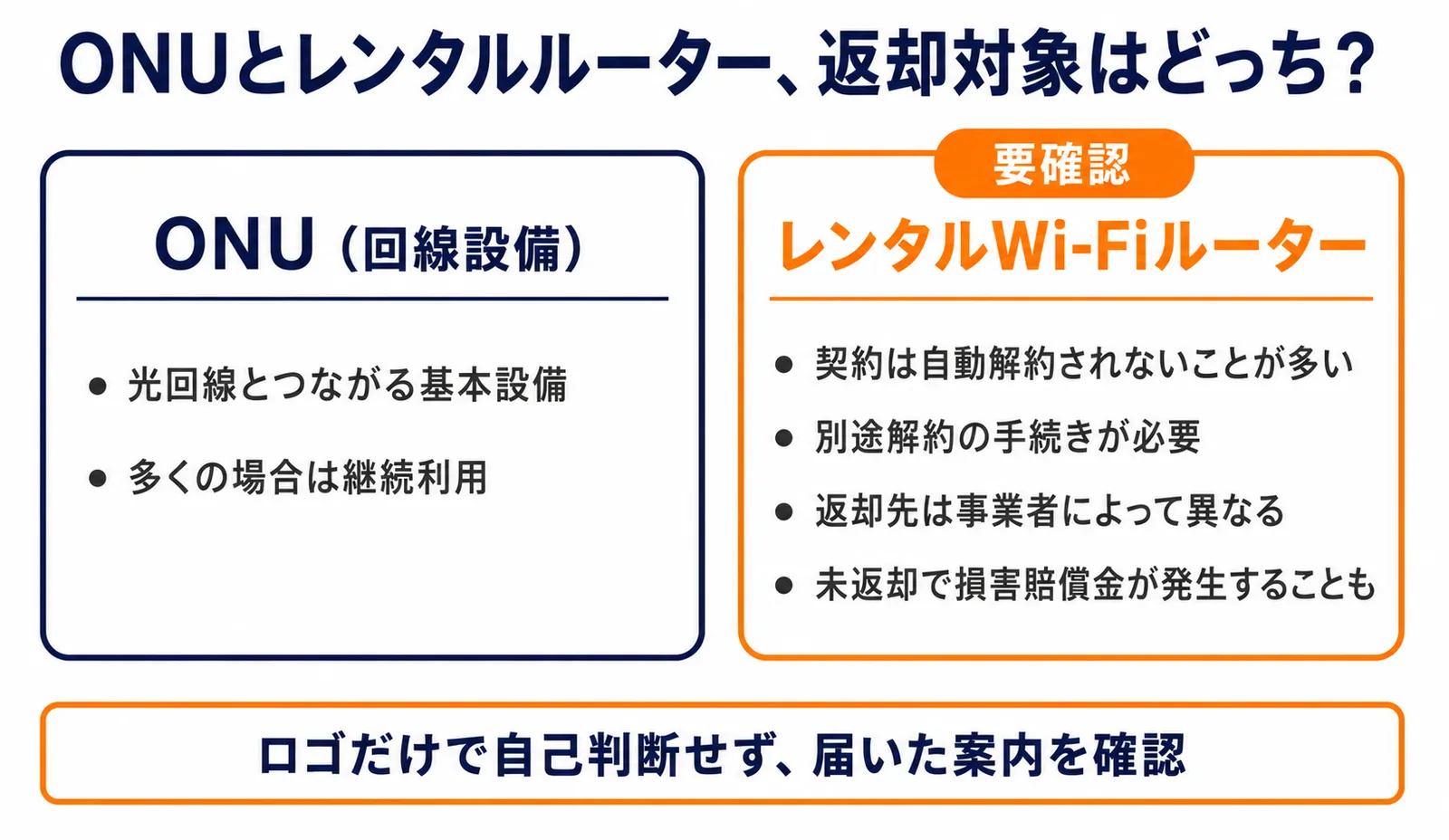 ONUは継続利用が基本、レンタルWi-Fiルーターは別途解約・返却が必要であることを示した比較図解