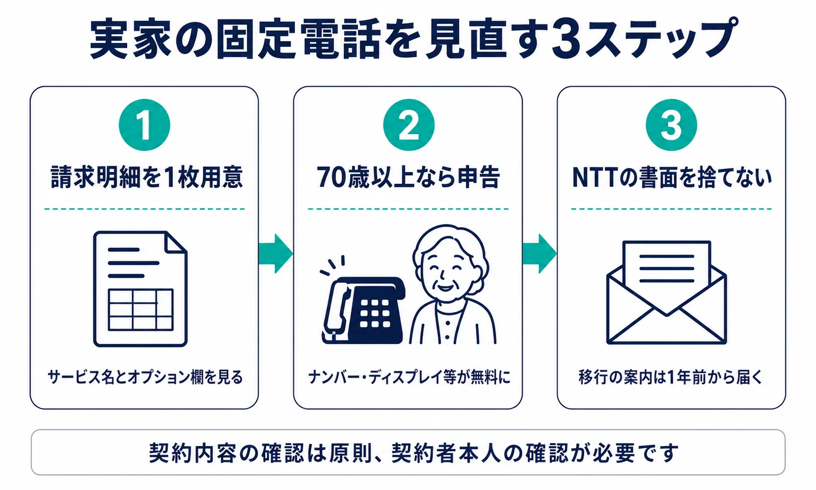 実家の固定電話を見直す3ステップの図解。請求明細を1枚用意し、70歳以上ならオプション無償化を申告し、NTTからの書面を捨てない