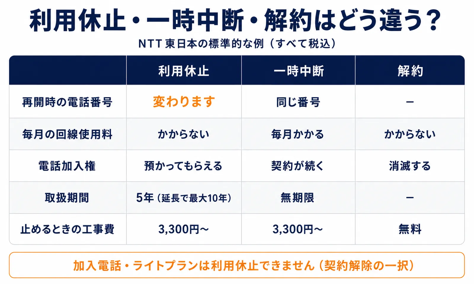 加入電話の利用休止・一時中断・解約を比べた表。利用休止は再開時に電話番号が変わり、一時中断は同じ番号だが毎月の回線使用料がかかる