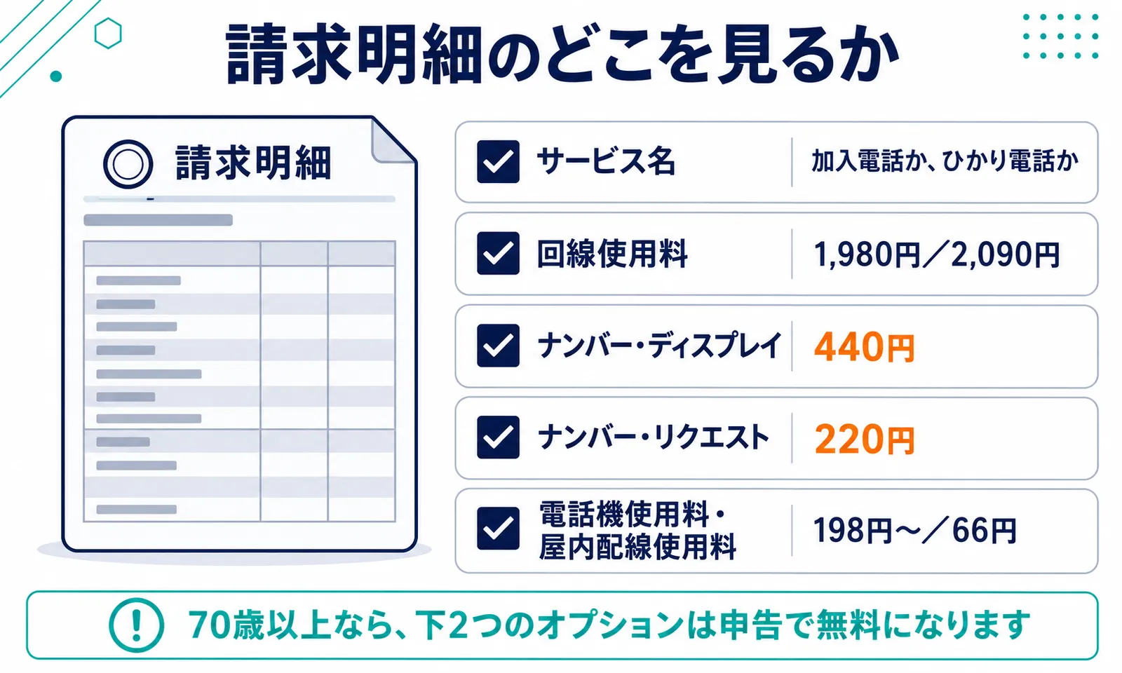 固定電話の請求明細で確認する5項目のチェックリスト。サービス名、回線使用料、ナンバー・ディスプレイ440円、ナンバー・リクエスト220円、電話機使用料