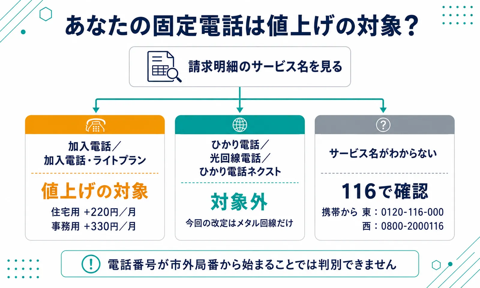 請求明細のサービス名から値上げ対象かを判定するフロー図。加入電話は対象で住宅用プラス220円、ひかり電話は対象外、不明なら116で確認