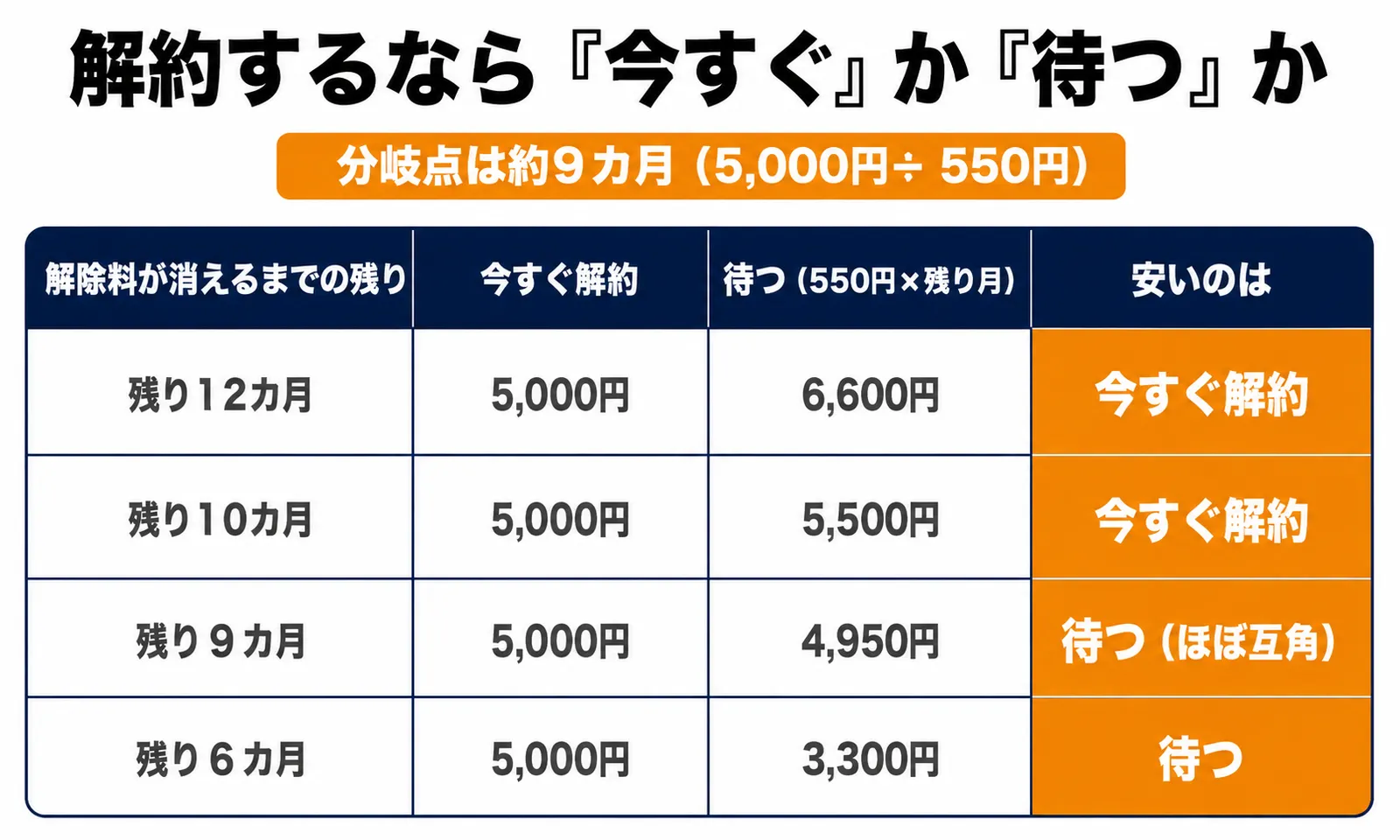 @nifty光ルーターレンタルを今すぐ解約（解除料5,000円）と区切りまで待つ場合の損得を残り月数別に比較した早見表