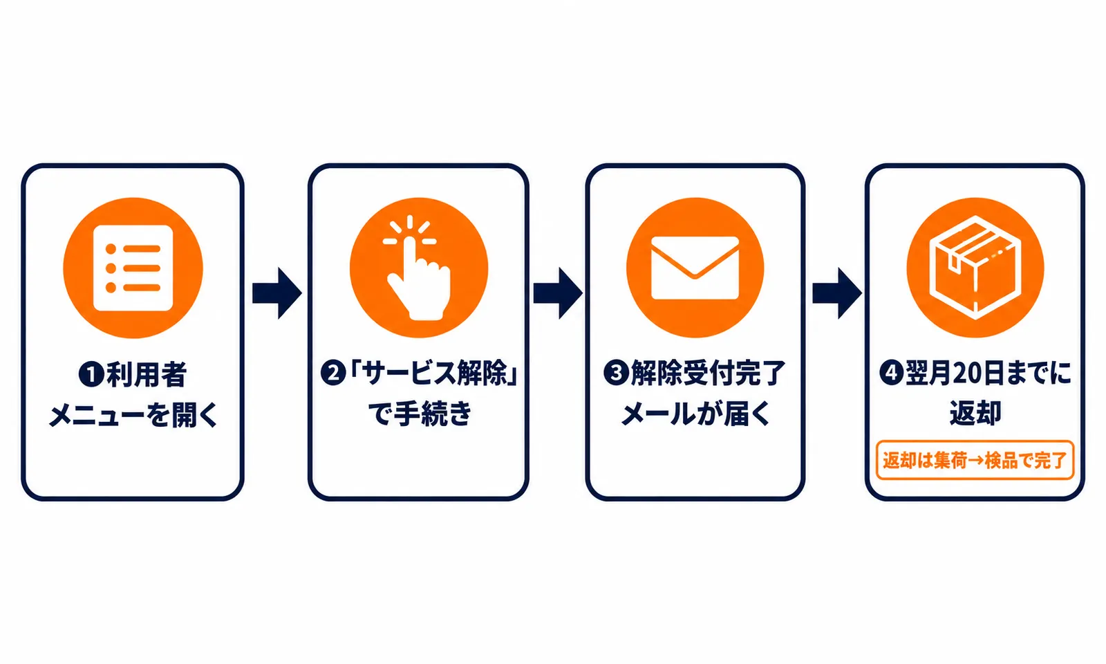@nifty光Wi-Fiルーターレンタルの解約〜返却の4ステップ（利用者メニュー→サービス解除→完了メール→翌月20日までに返却）