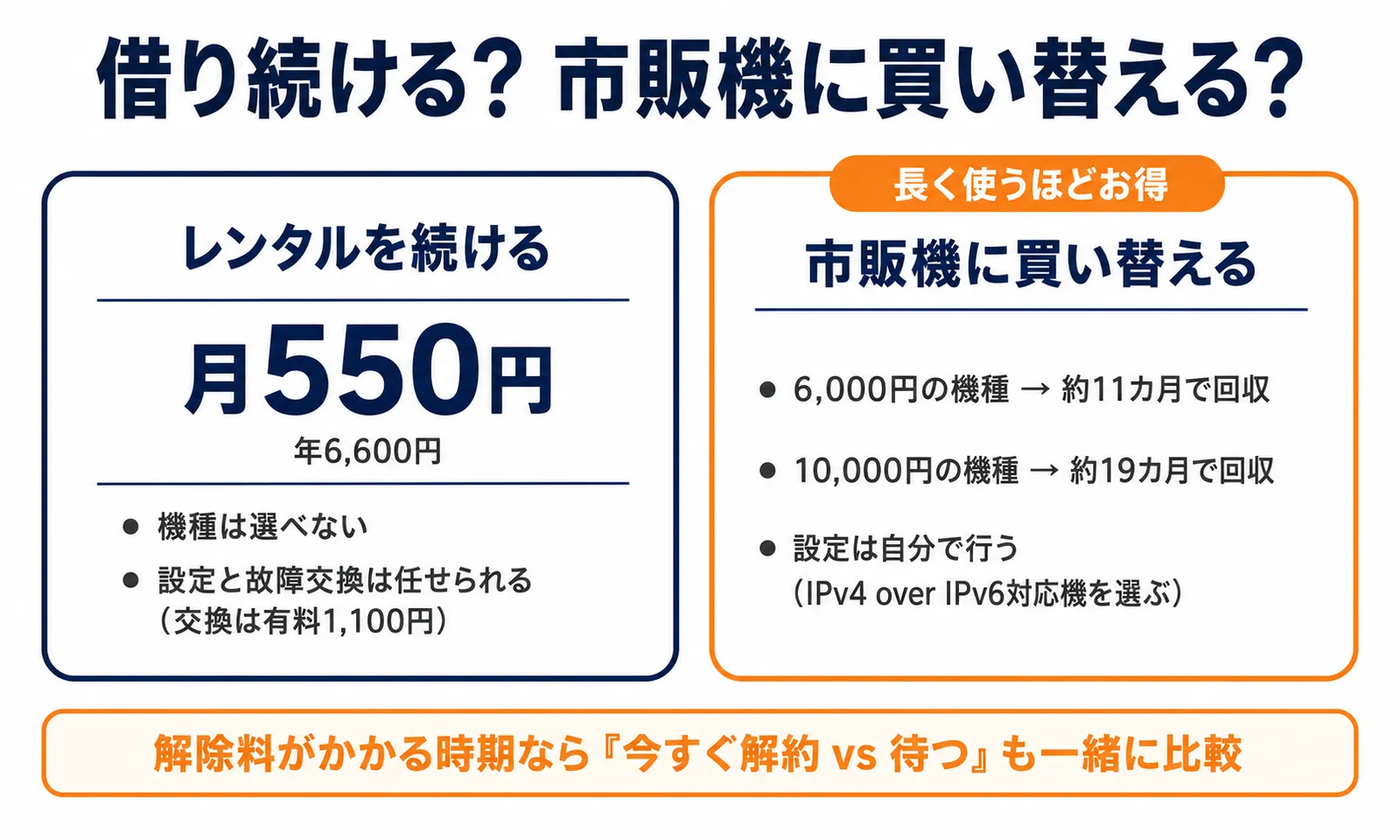 @nifty光ルーターレンタル継続（月550円・年6,600円）と市販ルーター購入の損益分岐を比較した図