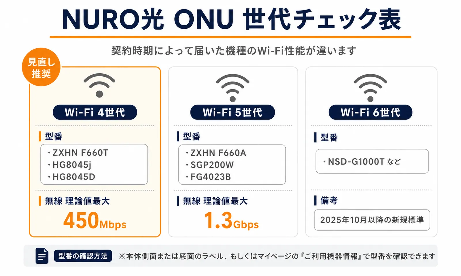 NURO光のONU機種をWi-Fi4世代・Wi-Fi5世代・Wi-Fi6世代別に型番と無線速度の目安で比較したチェック表