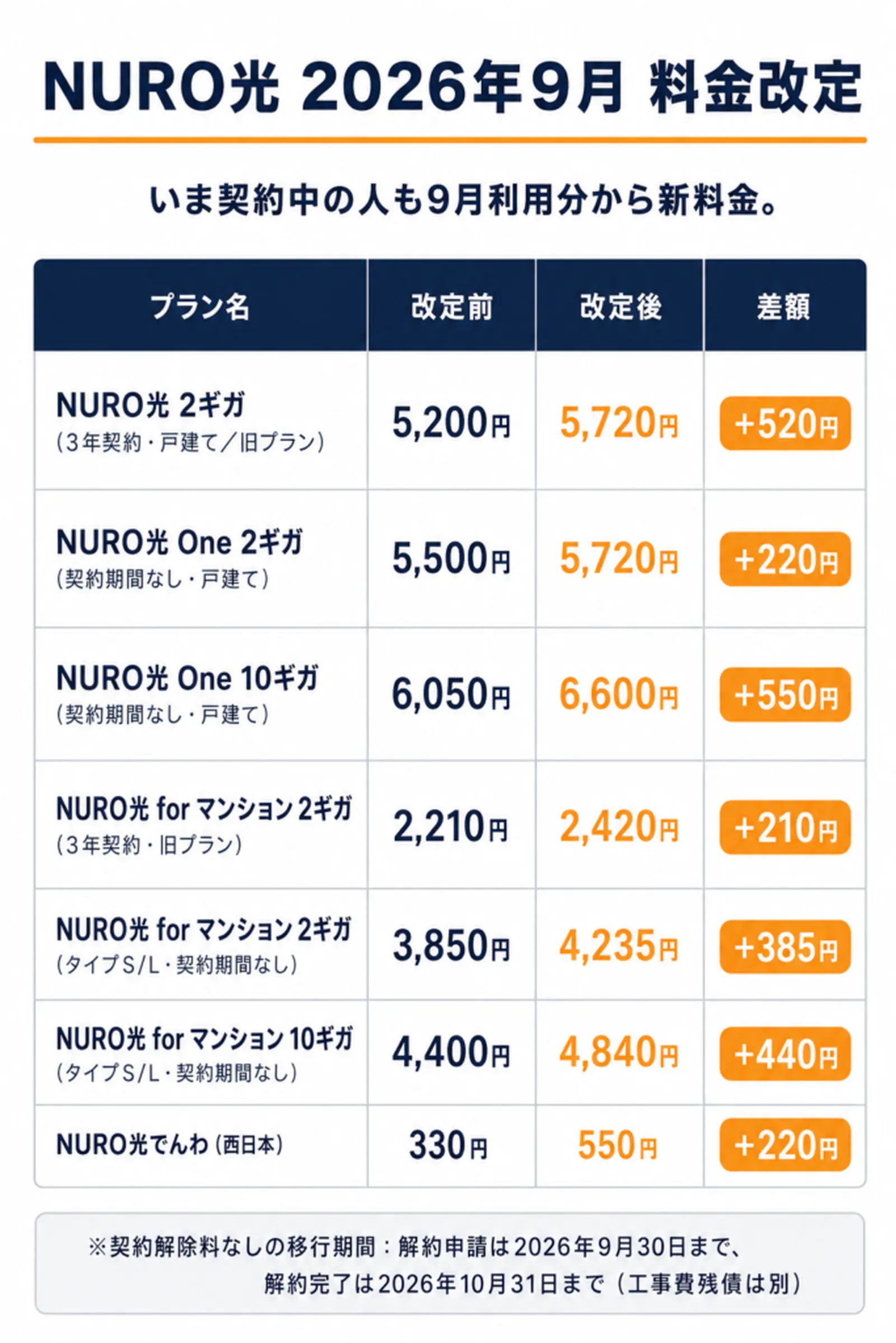 NURO光 2026年9月料金改定における戸建て・マンション・2ギガ・10ギガ各プランおよびNURO光でんわの改定前後の月額料金比較表と、解約申請9月30日まで・解約完了10月31日までの移行期間の注記