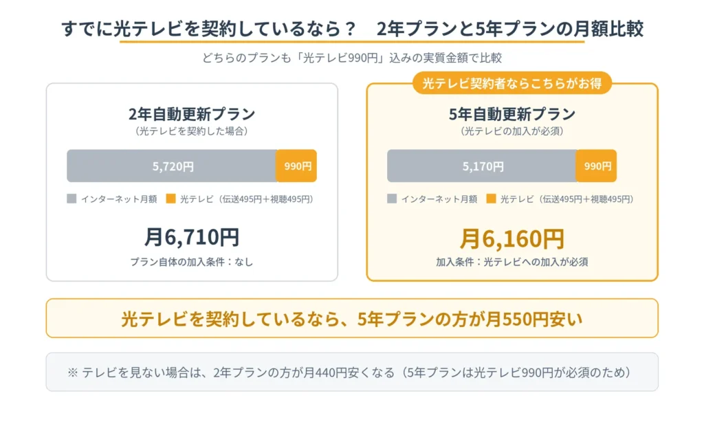 ソフトバンク光 2年自動更新プランと5年自動更新プランの月額比較