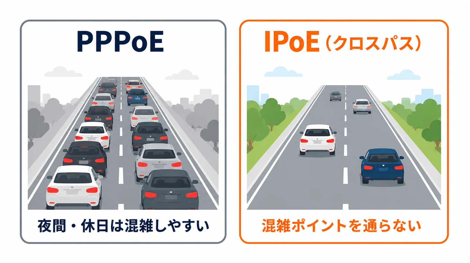 PPPoEとIPoE（クロスパス）の違いを道路の混雑にたとえた図解