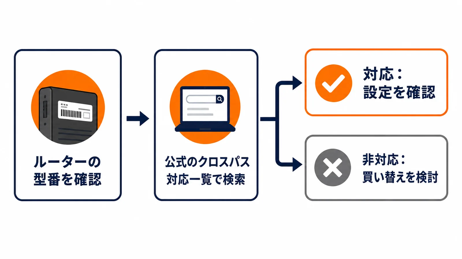 楽天ひかりのルーター見直しの流れを示すフローチャート。型番確認から公式一覧検索、対応・非対応での分岐まで