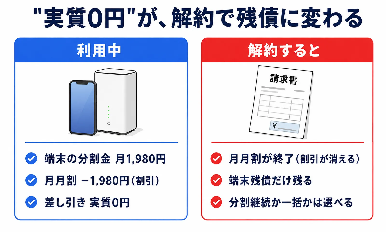 ソフトバンクエアーの実質0円が解約で残債に変わる仕組み。利用中は端末の分割金と月月割が相殺されるが、解約すると月月割が終了し端末残債が残ることを示す図