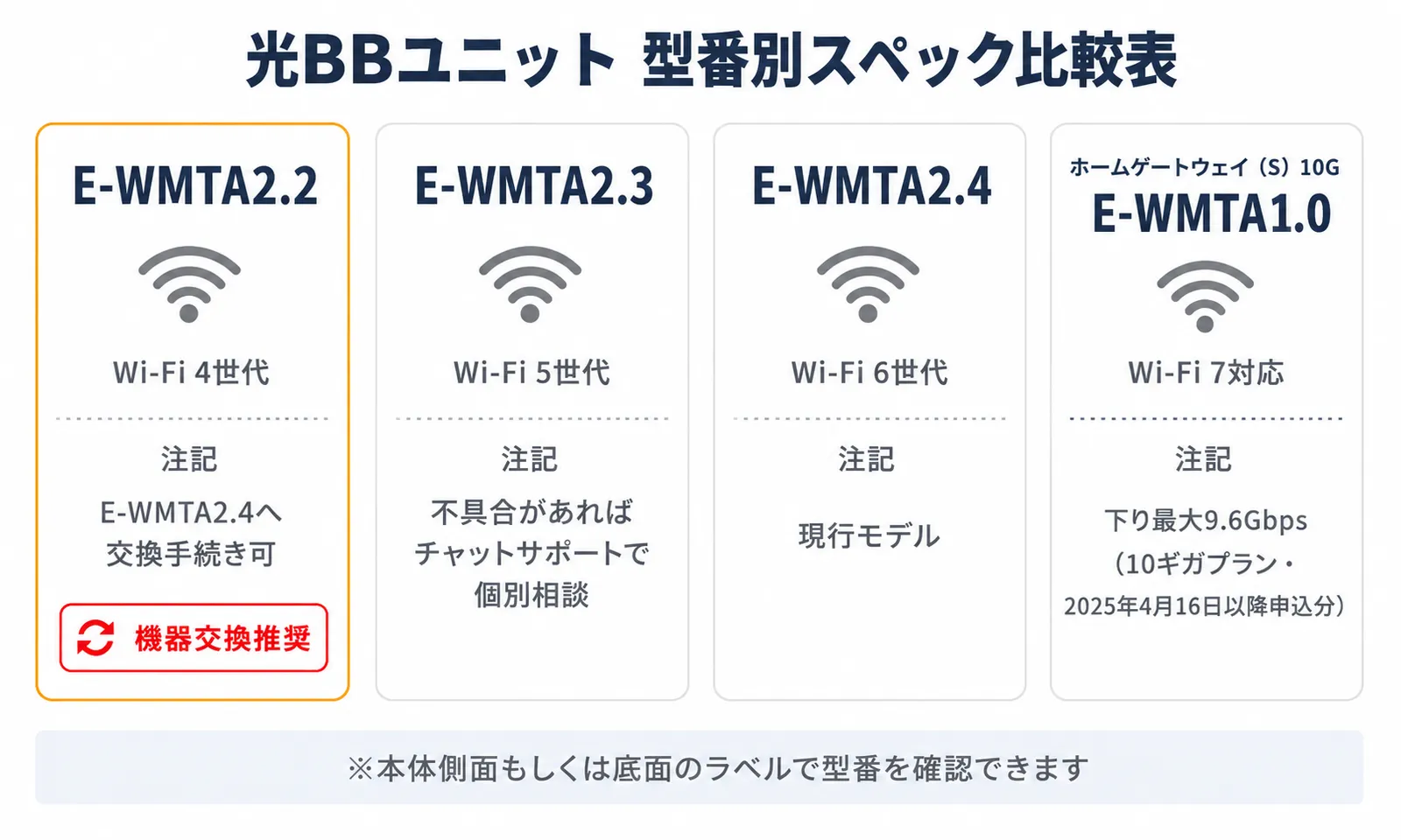 光BBユニットの型番別Wi-Fi性能比較（E-WMTA2.2はE-WMTA2.4への交換手続きの対象、E-WMTA2.3は不具合があればチャットサポートで個別相談、10ギガのホームゲートウェイ(S)はWi-Fi 7対応）