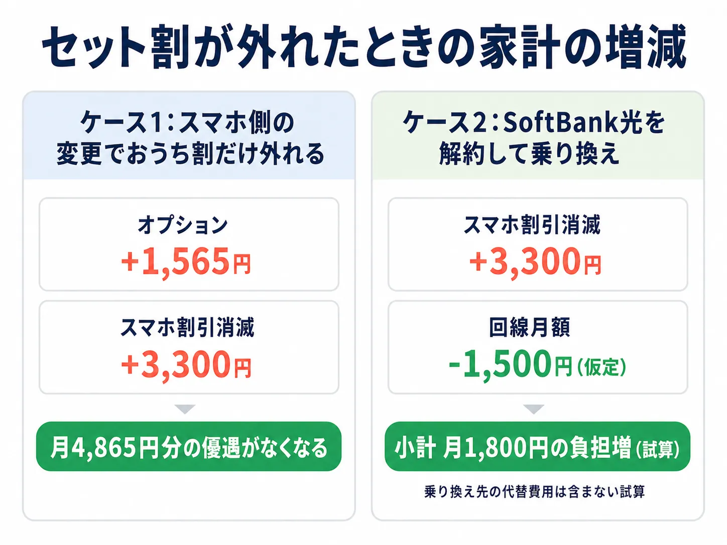 セット割が外れたときの家計の増減。ケース1はオプション+1565円とスマホ割引消滅+3300円で月4865円分の優遇がなくなる。ケース2はスマホ割引消滅+3300円と回線月額-1500円で小計月1800円の負担増